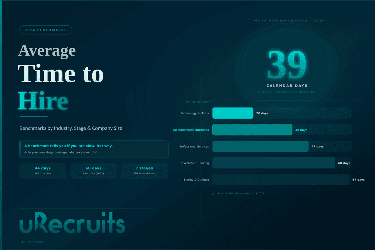 Average Time to Hire in 2026 - Benchmarks by Industry, Stage, and Company Size