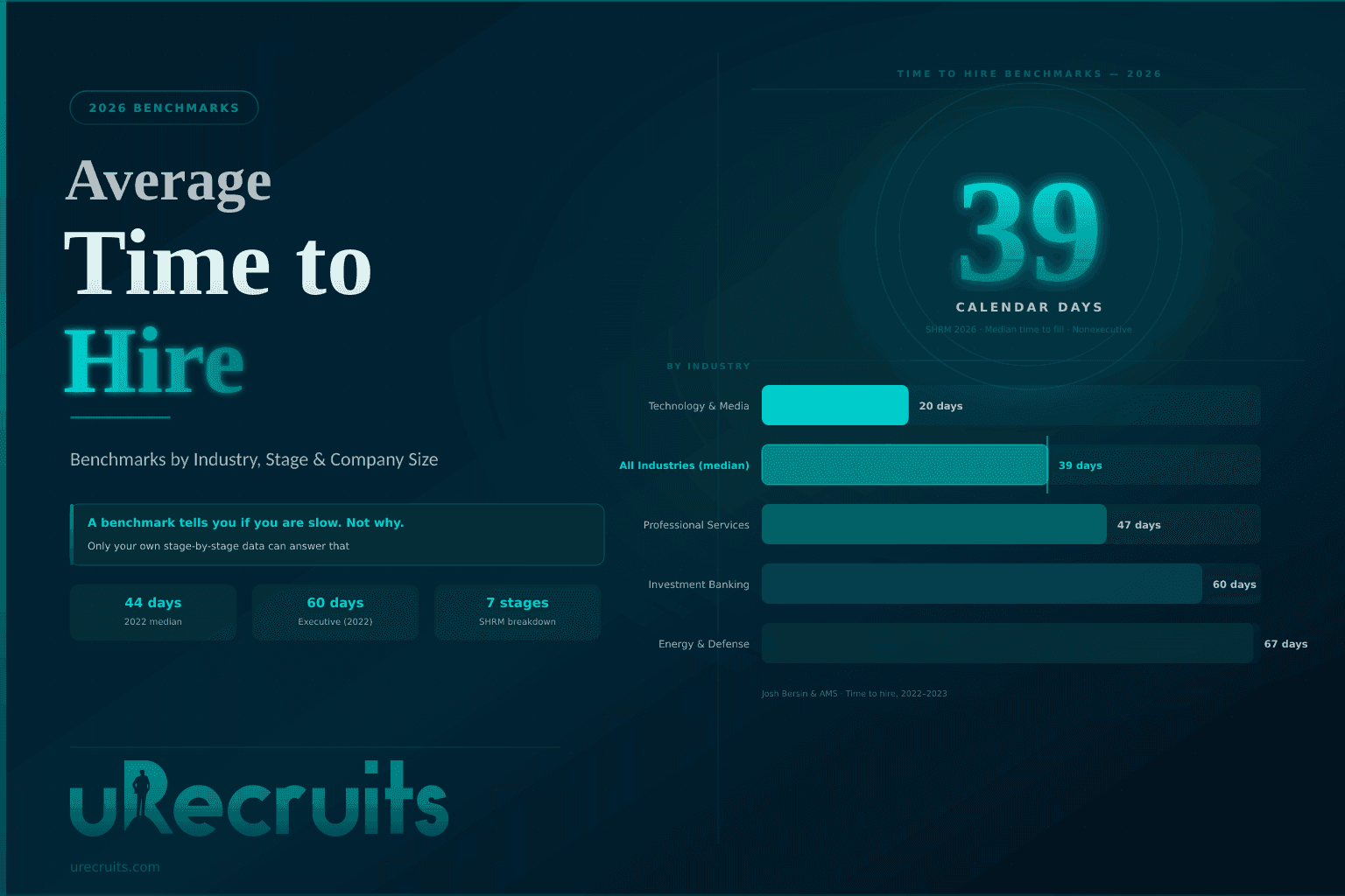 Average Time to Hire in 2026 - Benchmarks by Industry, Stage, and Company Size