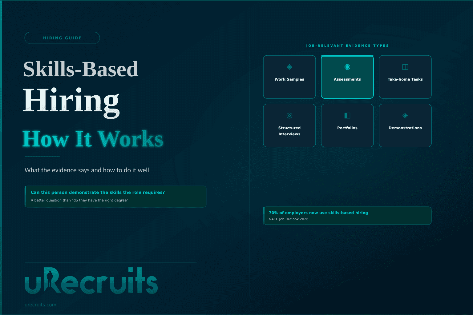 Skills-Based Hiring - How It Works, What the Evidence Says, and How to Do It Well